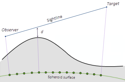 Profile view of a geocentric 3D sight line