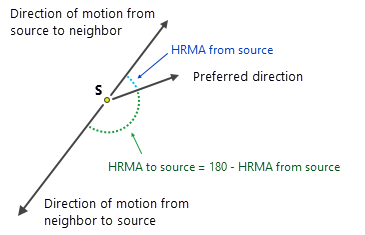 Line indicating how HRMA calculations are the supplement relative to direction of motion