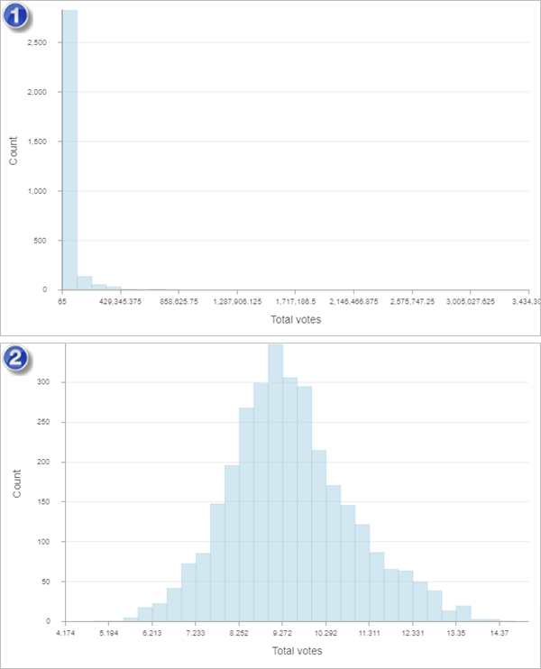 Histograms of total votes with and without a logarithmic transformation