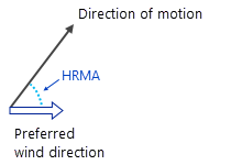 Calculating the horizontal relative moving angle