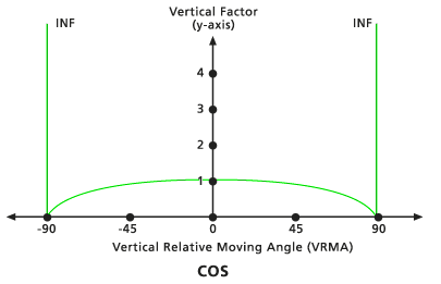 Default Cosine vertical factor graph - default value (1.0)