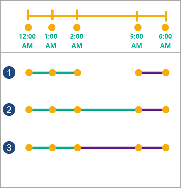 Three examples of time splits on the same input points (yellow) are shown.