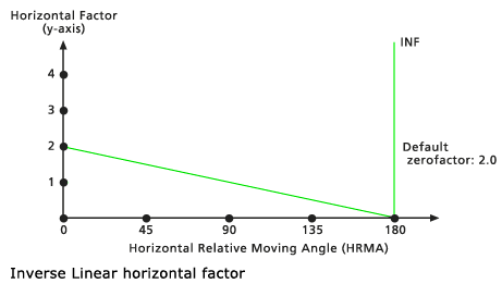 Default Inverse linear horizontal factor graph