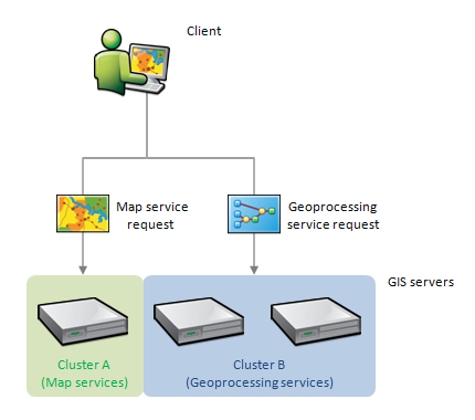 Multiple GIS servers clustered together to run dedicated subsets of services