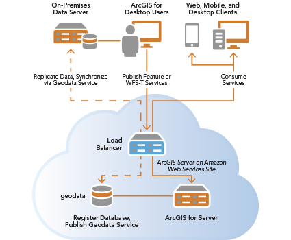 Synchronize on-premises and cloud data through a geodata service