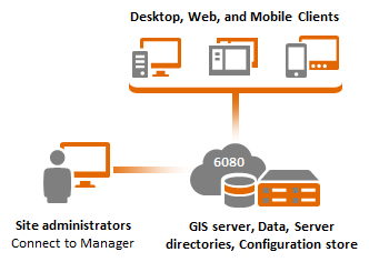 Site containing one GIS server with data residing locally