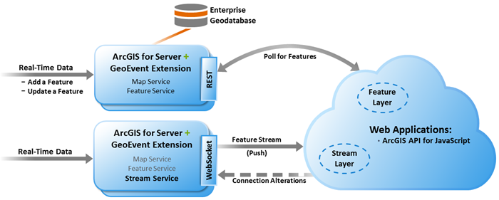 Traditional feature data workflow versus real-time data received and broadcast with stream services