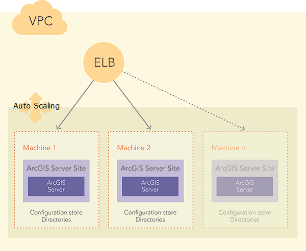 Highly available single-machine architecture GIS server on AWS