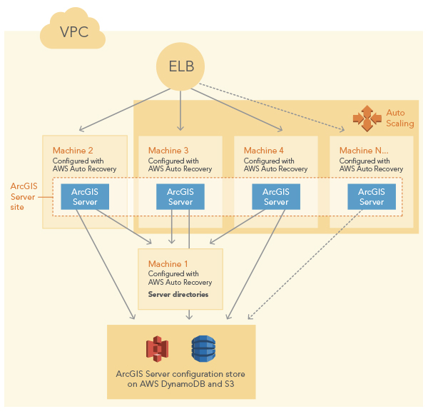 Highly available GIS server using AWS DynamoDB and S3 for ArcGIS Server configuration store