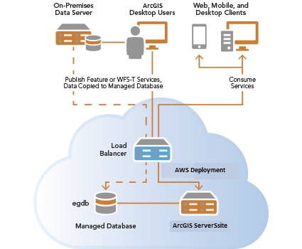 Data copied to egdb when feature service published