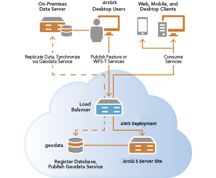 Synchronize on-premises and cloud data through a geodata service