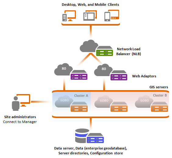 Multiple Machine Deployment With Gis Server Clusters Installation Guides Documentation For Arcgis Enterprise