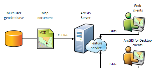 What Is A Feature Service Documentation Arcgis Enterprise