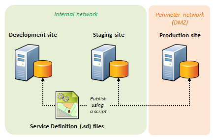 SD files are deployed to the different environments using a script