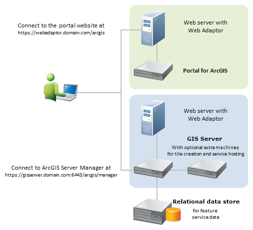 Portal architecture for a hosting server