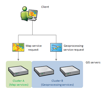 About Arcgis Server Clusters Arcgis Server Administration Windows Documentation For Arcgis Enterprise