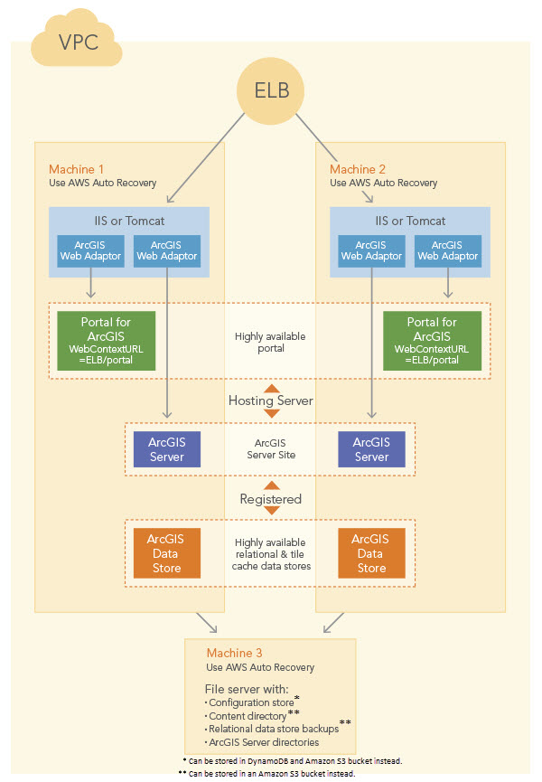 Highly available ArcGIS Enterprise deployment on AWS