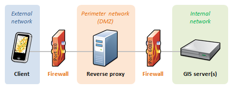 Existing reverse proxy connecting to GIS server