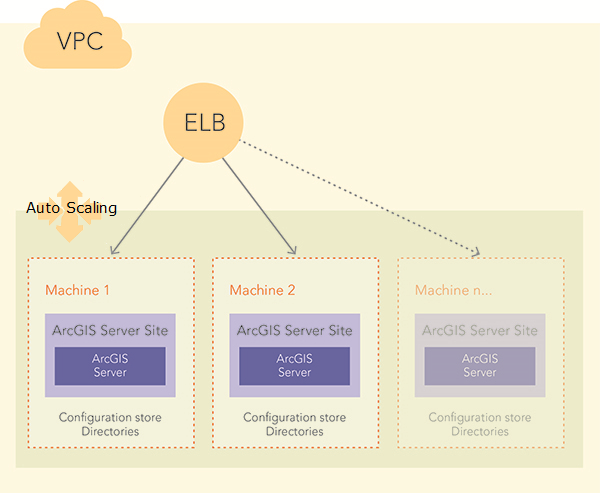 Highly available single-machine architecture ArcGIS Server site