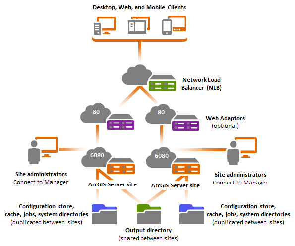 Active-active deployment with two sites