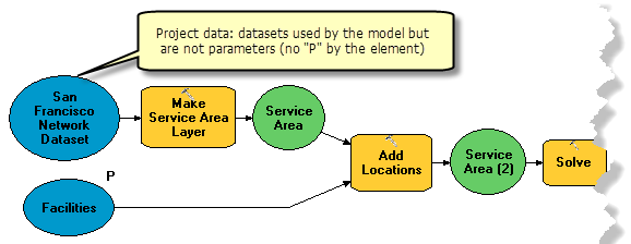 Service Parameters Project