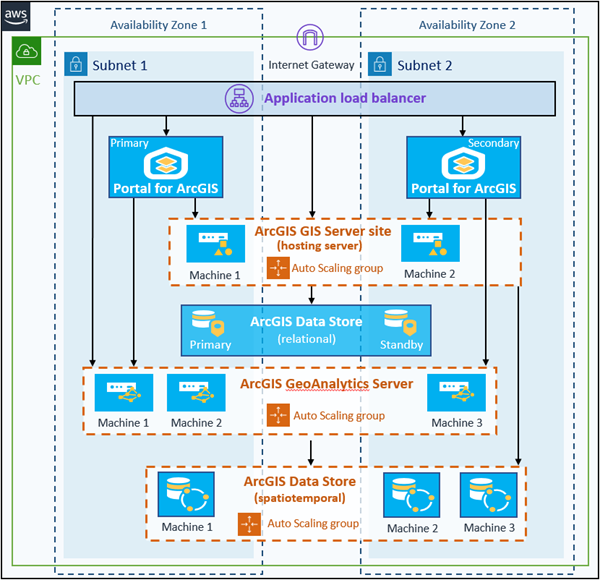 Base ArcGIS Enterprise components, federated GeoAnalytics Server, and spatiotemporal big data store on separate EC2 instances in same VPC