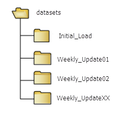 Folder structure for updates
