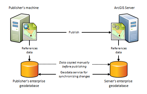 Data Sources For Arcgis Serverarcgis Server Documentation For Arcgis Enterprise