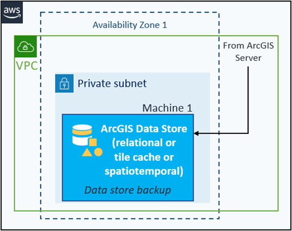 Relational, tile cache, or spatiotemporal big data store on one EC2 instance configured with an existing ArcGIS GIS Server site