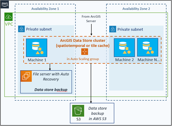 Tile cache or spatiotemporal big data store with machines in an Auto Scaling group