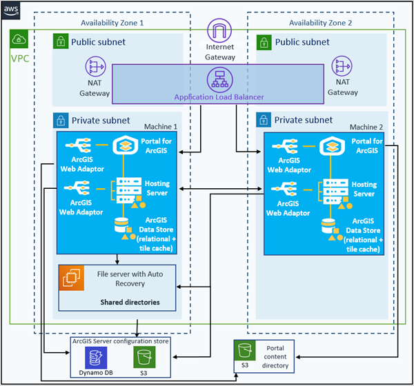 Base ArcGIS Enterprise deployment with all components on a primary EC2 instance and all components on a standby EC2 instance