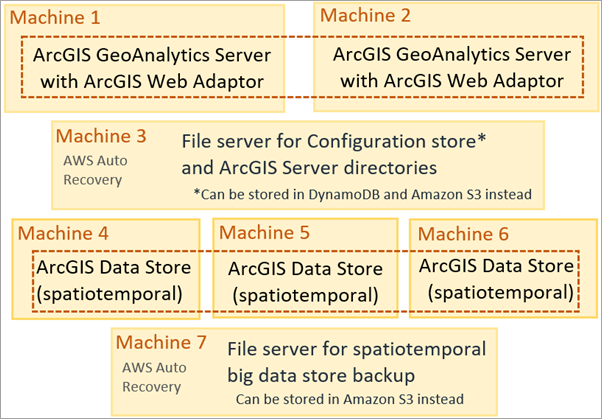 Six EC2 instances are added by default when you include a federated GeoAnalytics Server