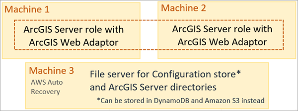 Three EC2 instances are added by default when you include most federated server roles