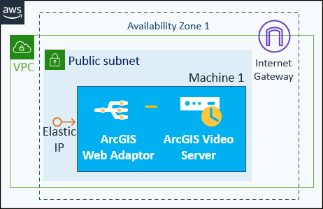 ArcGIS Video Server site on one EC2 instance with optional Elastic IP and web adaptor