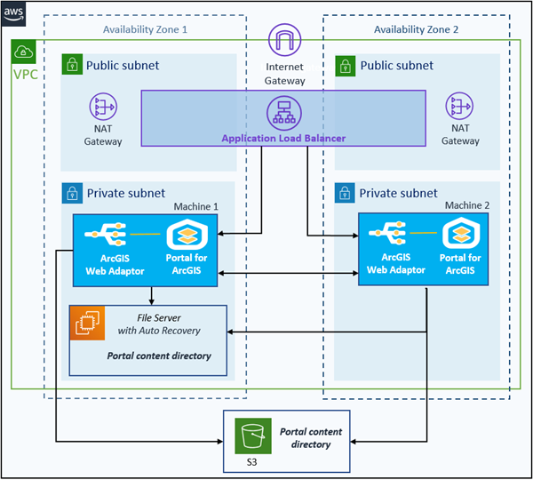 Portal for ArcGIS on a primary EC2 instance and secondary EC2 instance Portal for ArcGIS on a primary EC2 instance and secondary EC2 instance