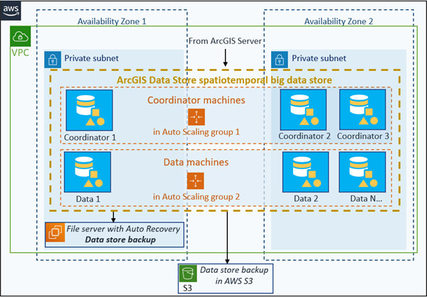 A spatiotemporal big data store cluster with one set of machines in the coordinator role in one Auto Scaling group and another set of machines in the data role in another Auto Scaling group A spatiotemporal big data store cluster with one set of machines in the coordinator role in one Auto Scaling group and another set of machines in the data role in another Auto Scaling group