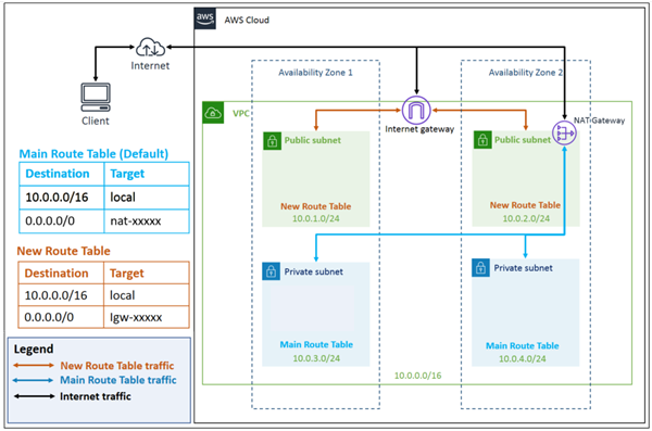 A VPC with a NAT Gateway A VPC with a NAT Gateway