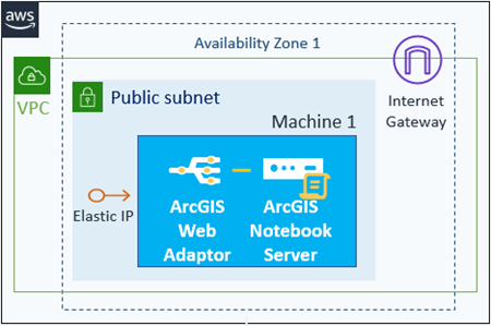ArcGIS Notebook Server site on one EC2 instance with configuration store in cloud storage and an optional web adaptor and Elastic IP in use ArcGIS Notebook Server site on one EC2 instance with configuration store in cloud storage and an optional web adaptor and Elastic IP in use