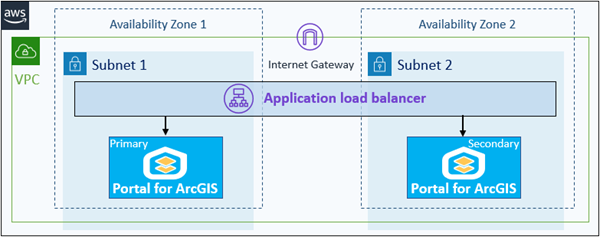 Portal for ArcGIS component added to the deployment Portal for ArcGIS component added to the deployment
