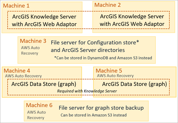 Six EC2 instances are added by default when you include a federated Knowledge Server Six EC2 instances are added by default when you include a federated Knowledge Server