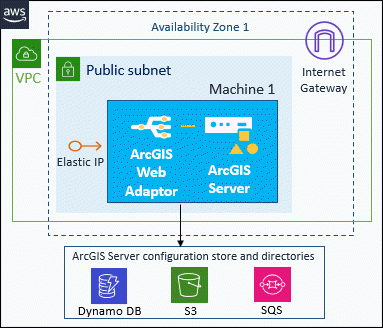 ArcGIS Server site on a single EC2 instance with optional Elastic IP and configuration store and directories in cloud storage ArcGIS Server site on a single EC2 instance with optional Elastic IP and configuration store and directories in cloud storage