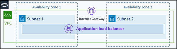 VPC and application load balancer