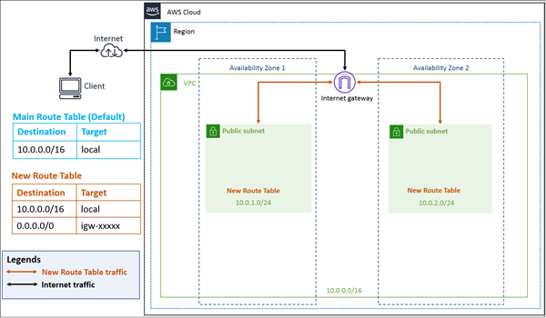 Virtual private cloud with two public subnets