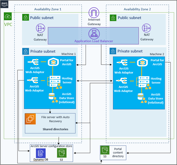 Base ArcGIS Enterprise deployment with all components on a primary EC2 instance and all components on a standby EC2 instance