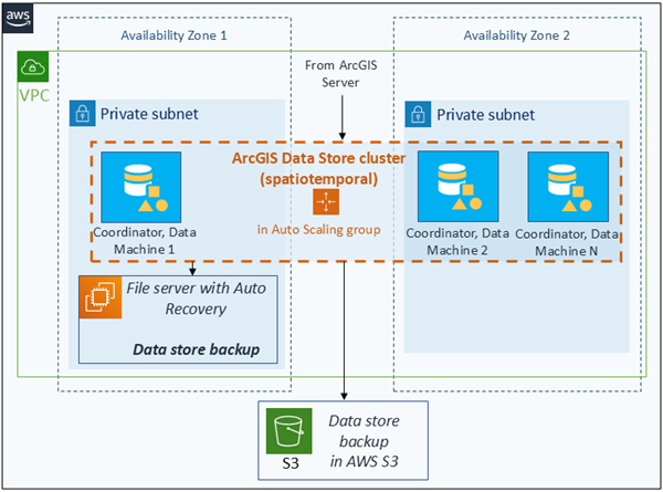 Tile cache or spatiotemporal big data store with machines in an Auto Scaling group