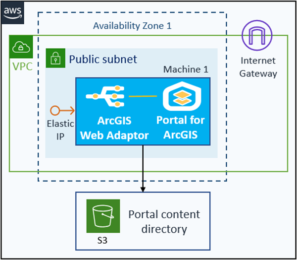 Portal for ArcGIS on one EC2 instance with content directory stored in an S3 bucket