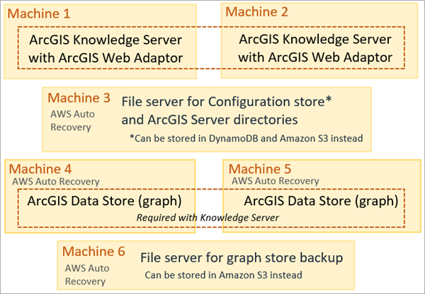 Six EC2 instances are added by default when you include a federated Knowledge Server