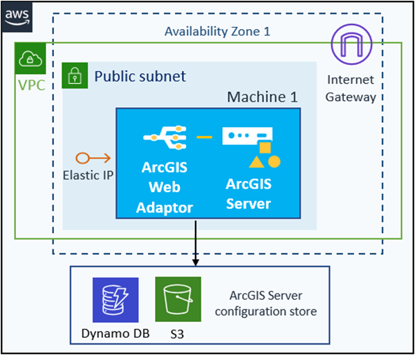 Deploy A Single Machine Arcgis Server Site Using Cloudformationarcgis Enterprise In The Cloud