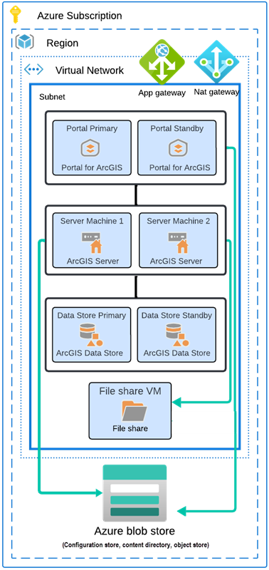 Multitier ArcGIS Enterprise deployment on Azure created using Cloud Builder