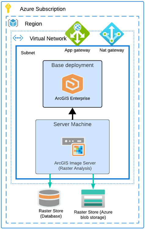 Federated ArcGIS Image Server site in the role of raster analysis server on Azure